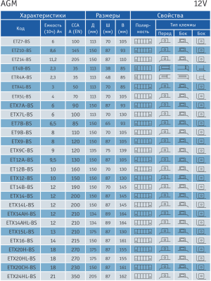 Аккумулятор для мототехники EXIDE AGM ETZ14-BS 12Ач 205A прям. пол. 150x87x110 (YTZ12S, YTZ14S)